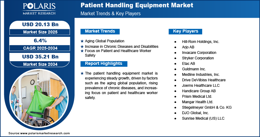 Patient Handling Equipment Market size